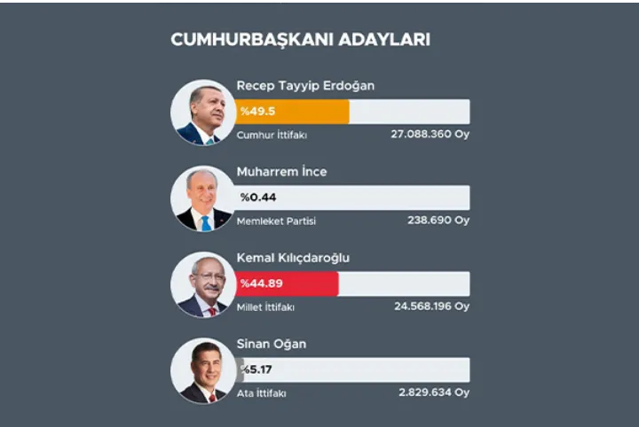 دور دوم انتخاب ترکیه قطعی شد